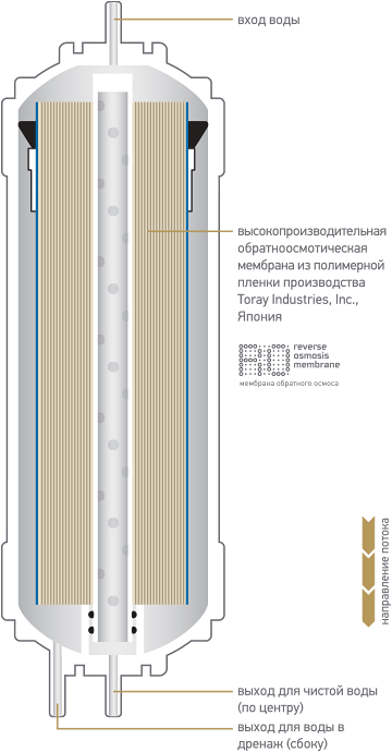 Схема мембраны высокой производительности K858